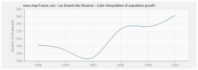 Les Essarts-lès-Sézanne : Cubic interpolation of population growth
